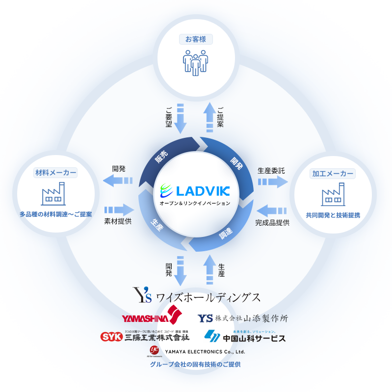 お客様のご要望に基づきご提案します。加工メーカー様に生産委託することで、迅速な開発が可能です。また材料メーカー様と提携し、多品種の材料調達・ご提案いただくことで幅広い素材の提供を実現します。