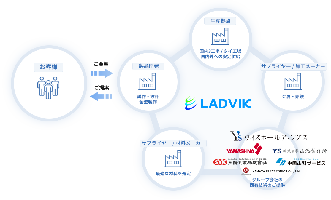 お客様のご要望に対し、LADVIKが持つ製品開発ノウハウ、生産拠点、加工メーカー、材料メーカー、そしてワイズグループが一貫してご提案いたします。